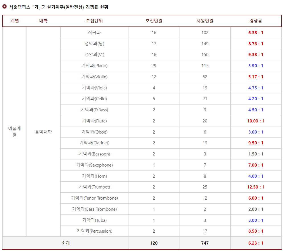 2023학년도 경희대학교 정시 서울캠퍼스 가군 실기위주(일반전형) 경쟁률 현황