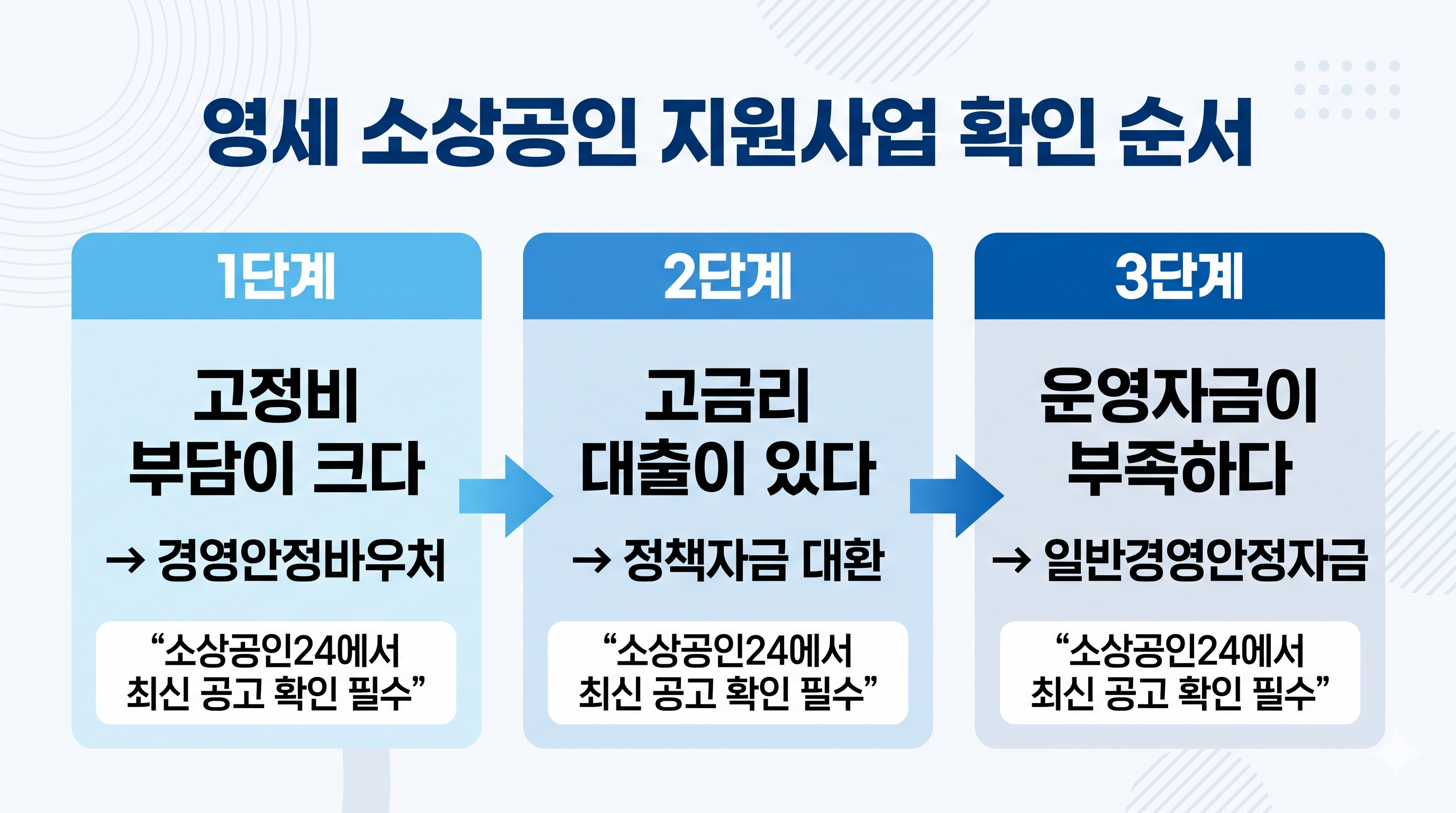 지원사업 확인순서 인포그래픽