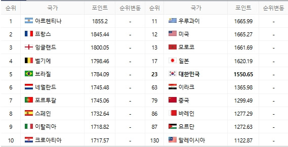 FIFA 순위