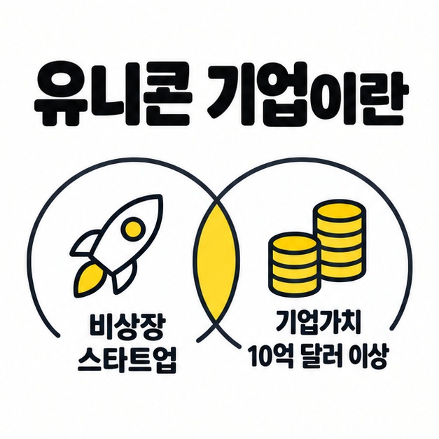 유니콘 기업이란이라는 제목과 비상장 스타트업, 기업가치 10억 달러 이상이라는 핵심 조건의 결합 도식