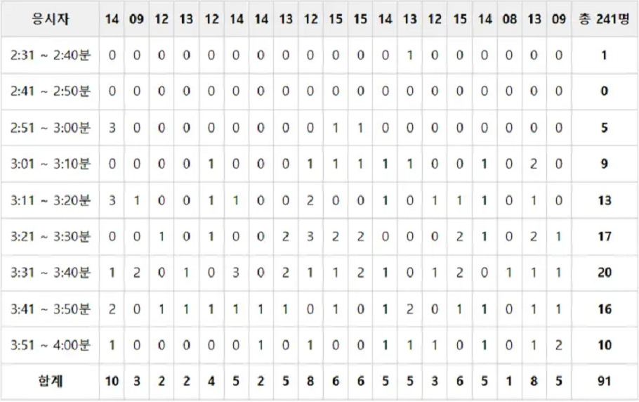 지게차운전기능사 실기시험 코스완주 시간별 합격 비율.