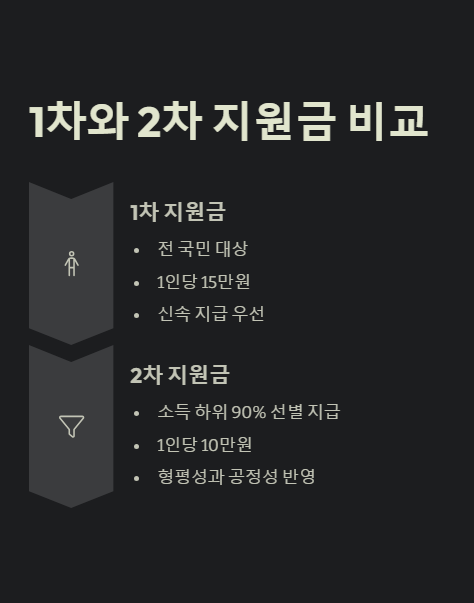 1차와 2차 지원금 비교