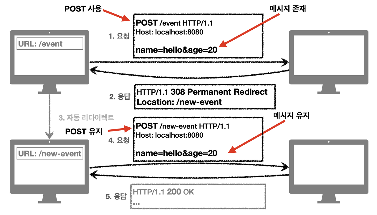 308 Permanent Redirect