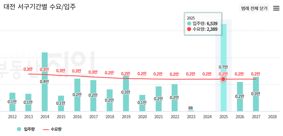 대전 서구 공급