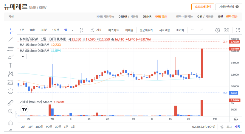 뉴메레르 코인(NMR) 시세 전망|43% 상승, 이유는?
