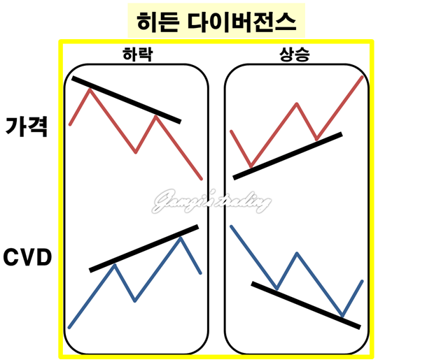 히든 다이버전스 표