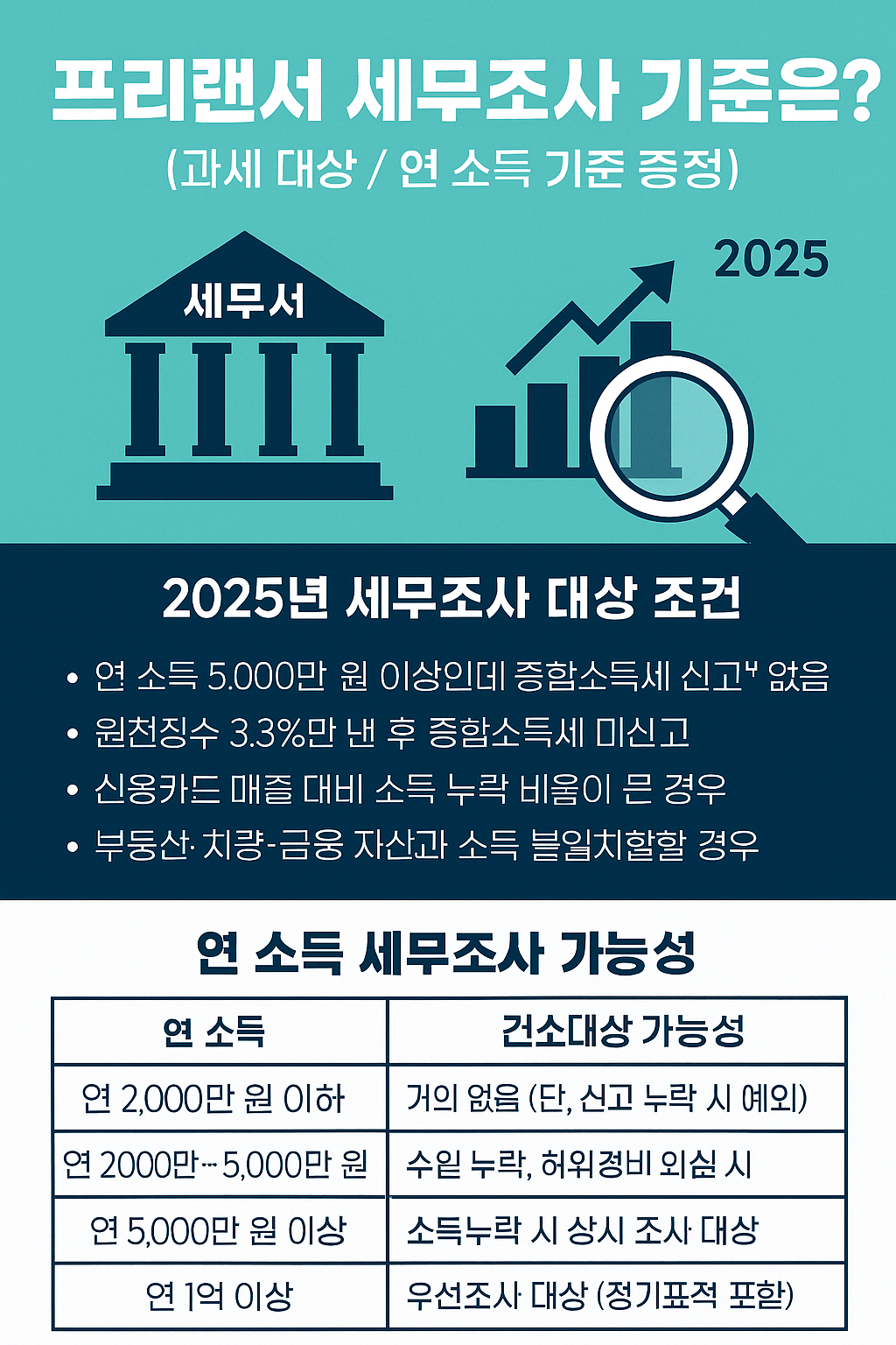 프리랜서 세무조사 기준