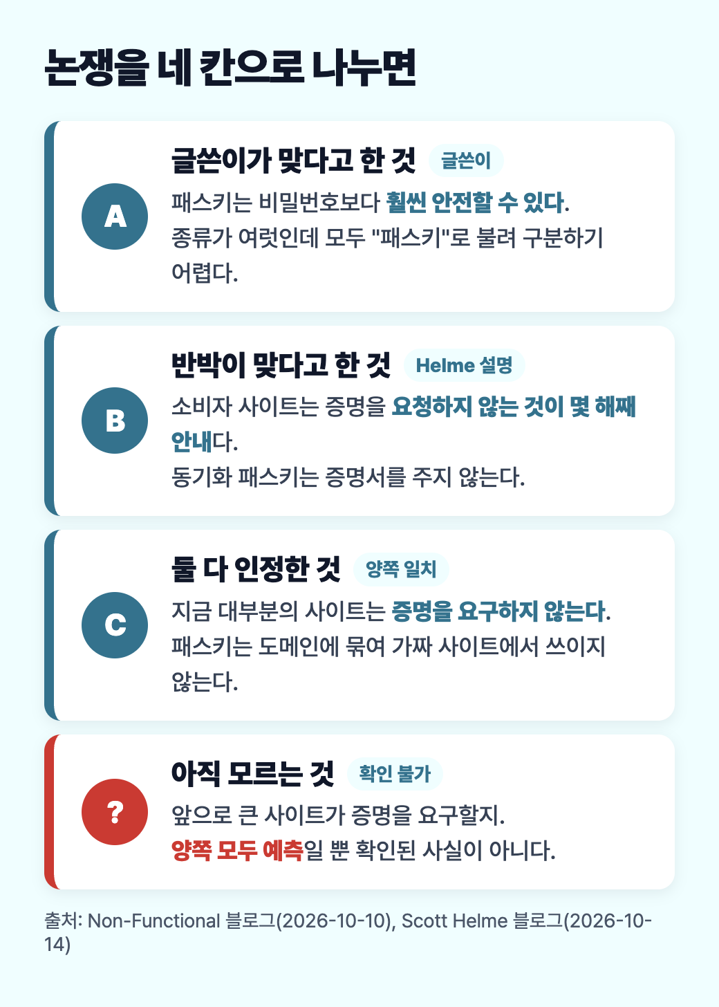 논쟁을 네 칸으로 나눈 도식: 글쓴이가 맞다고 한 것, 반박이 맞다고 한 것, 둘 다 인정한 것, 아직 모르는 것