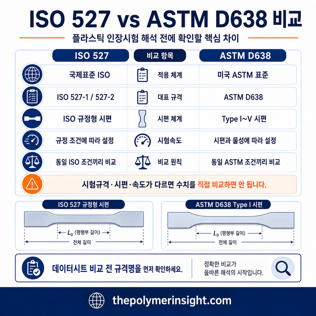 플라스틱 인장시험의 ISO 527과 ASTM D638 규격, 시편 체계, 시험속도, 비교 원칙 차이를 정리한 인포그래픽