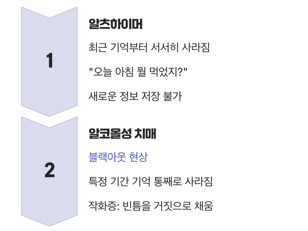 결정적 차이 1: '기억'이 사라지는 방식