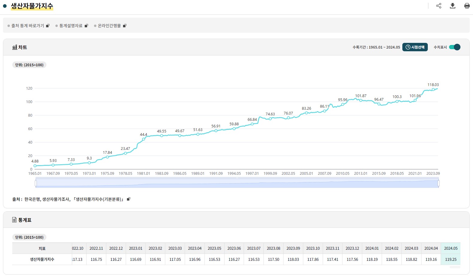 가구 소득 지출 통계 생산자물가지수