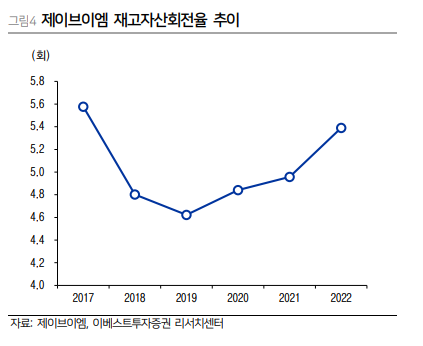 제이브이엠 재고자산회전율 추이를 보여주는 그래프입니다