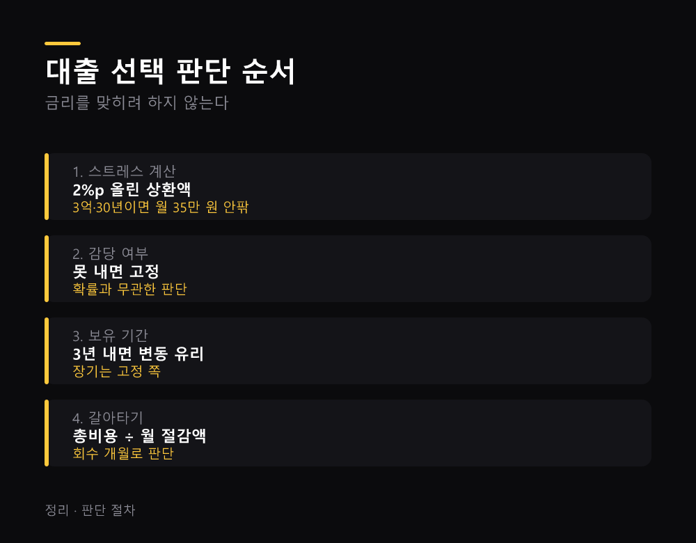 대출 선택 판단 순서