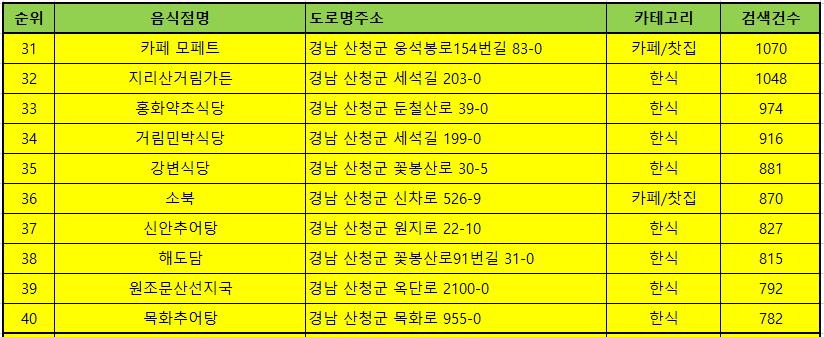 산청 맛집 방문순위 TOP 50