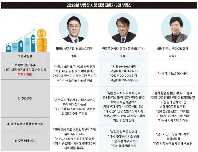2023년 부동산시장 전망