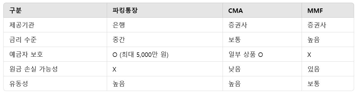 파킹통장과 CMA/MMF 비교 자료