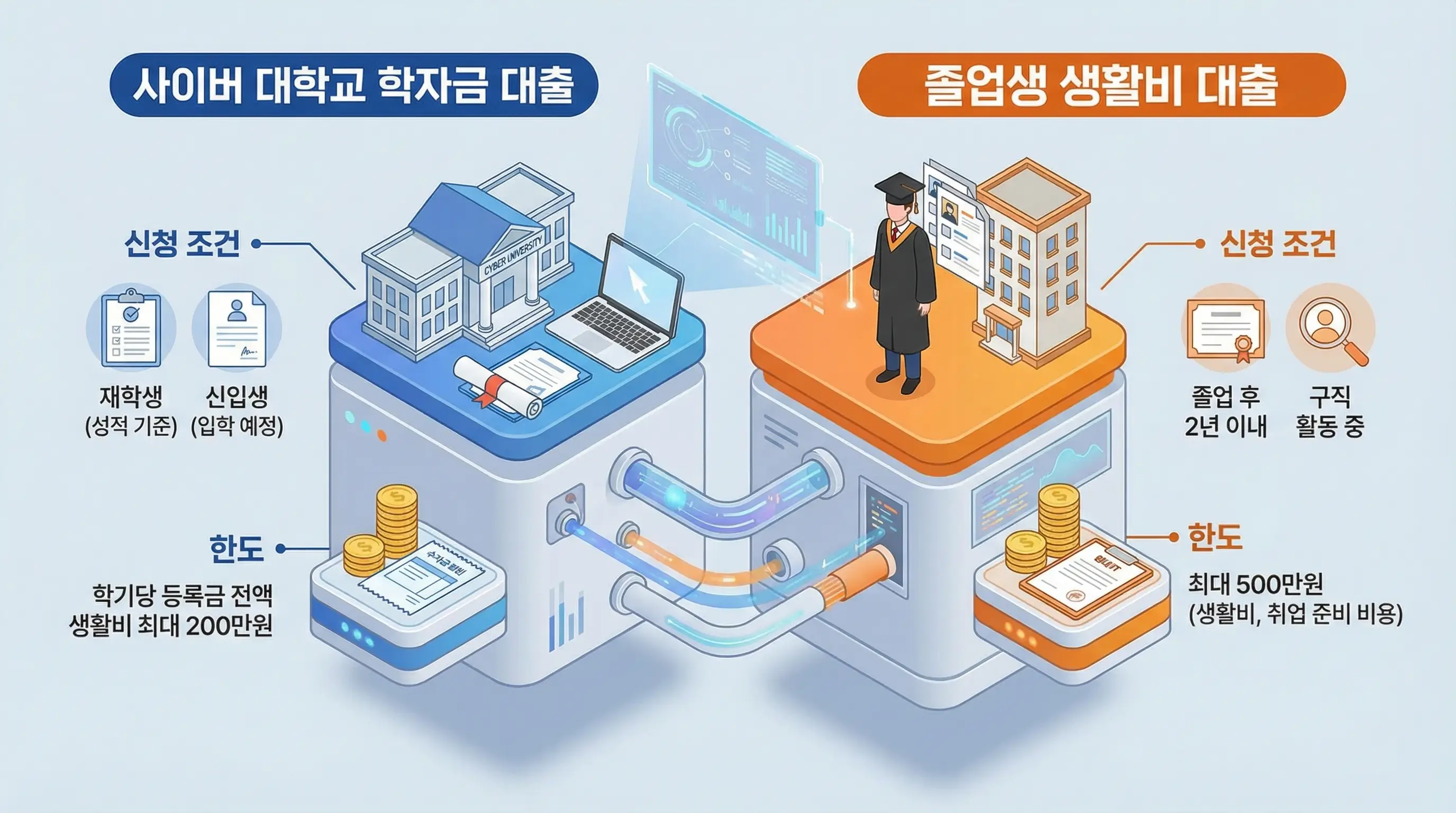 사이버 대학교 학자금 대출과 졸업생 생활비 대출의 신청 조건 및 한도를 비교하는 3D 인포그래픽