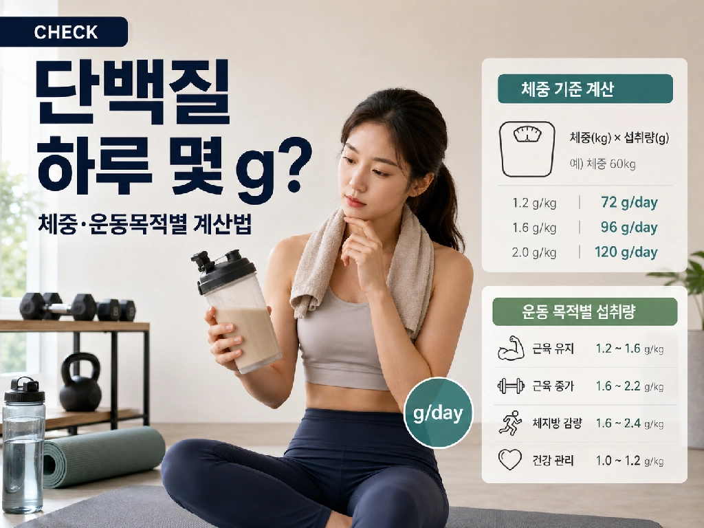 단백질 하루 몇 g 먹어야 할까? 체중&middot;운동목적별 계산법