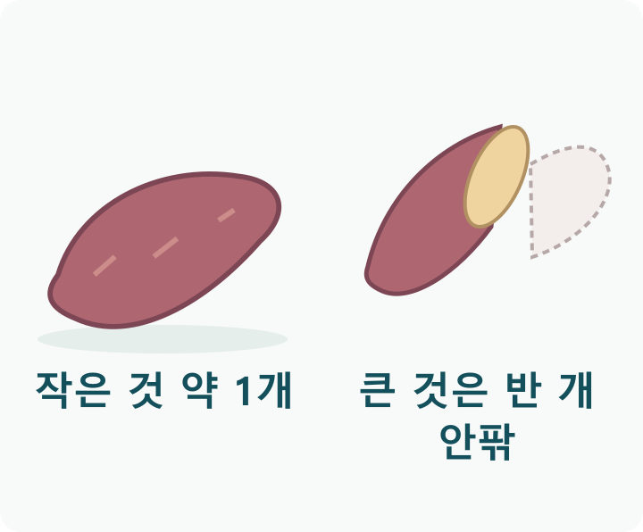 작은 찐 고구마 한 개와 약 200g인 큰 고구마를 반으로 나누어 한쪽을 먹는 모습을 비교한 그림