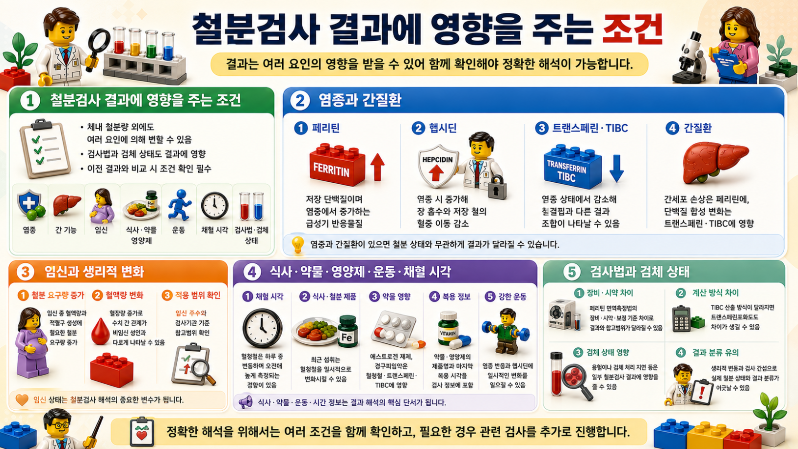 7. 레고 스타일로 설명한 철분검사 결과에 영향을 주는 염증·간질환·임신·식사·약물·운동 요인 인포그래픽