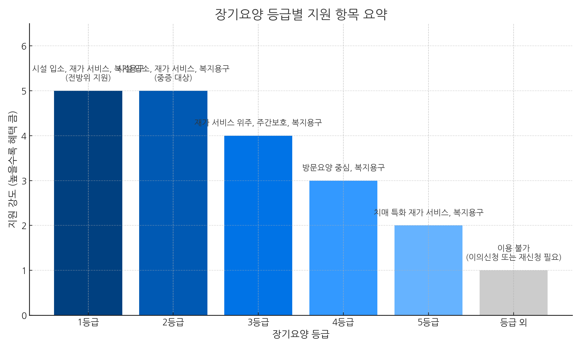장기요양 등급별 지원 항목 요약