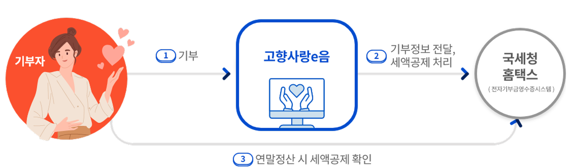 고향사랑 기부제 연말정산, 세액공제, 답례품, 포인트 혜택까지
