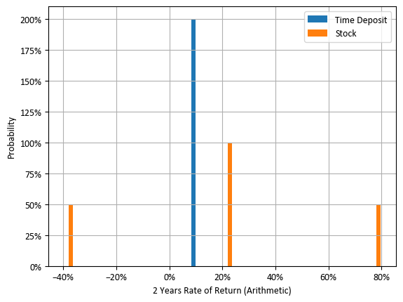 예금과 주식에 2년 투자시 수익률 분포