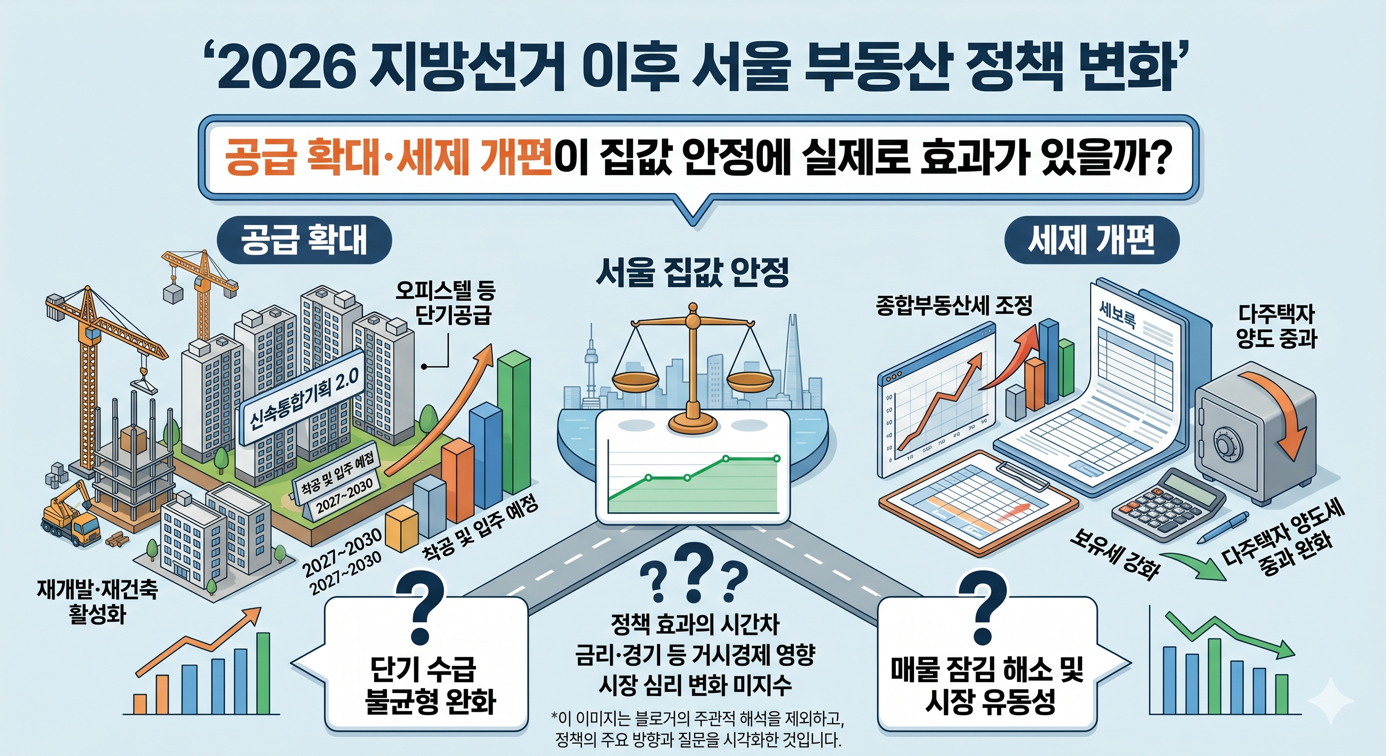 공급 확대&middot;세제 개편이 집값 안정에 실제로 효과가 있을까