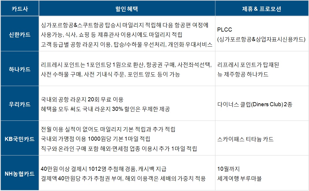 해외여행시 카드사별 제휴 프로모션 할인혜택 2