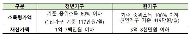 청년 월세 특별 지원-소득요건