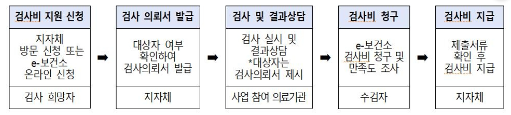 가임력 검사 신청절차