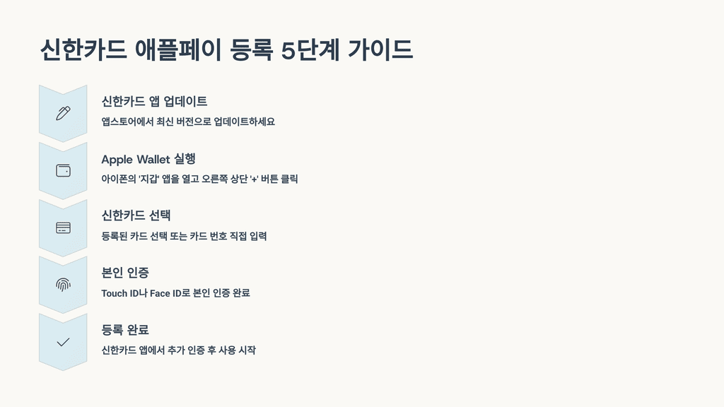 신한카드 애플페이 등록 5단계 가이드