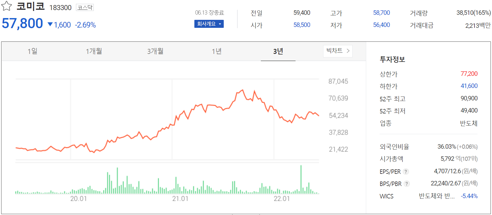 코미코 - 주가 정보(2022.06.13)