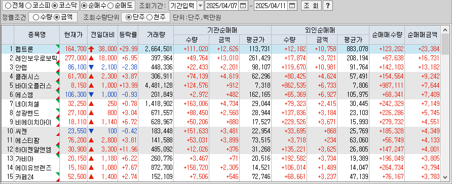 주간 코스닥 기관/외국인 동일 순매수