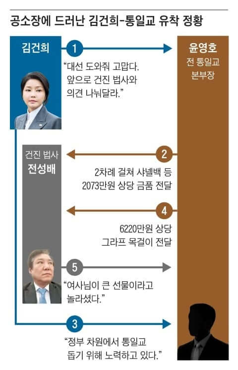 통일교, 대선자금 50억 조성 정황 드러나며 또 다시 논란 확산