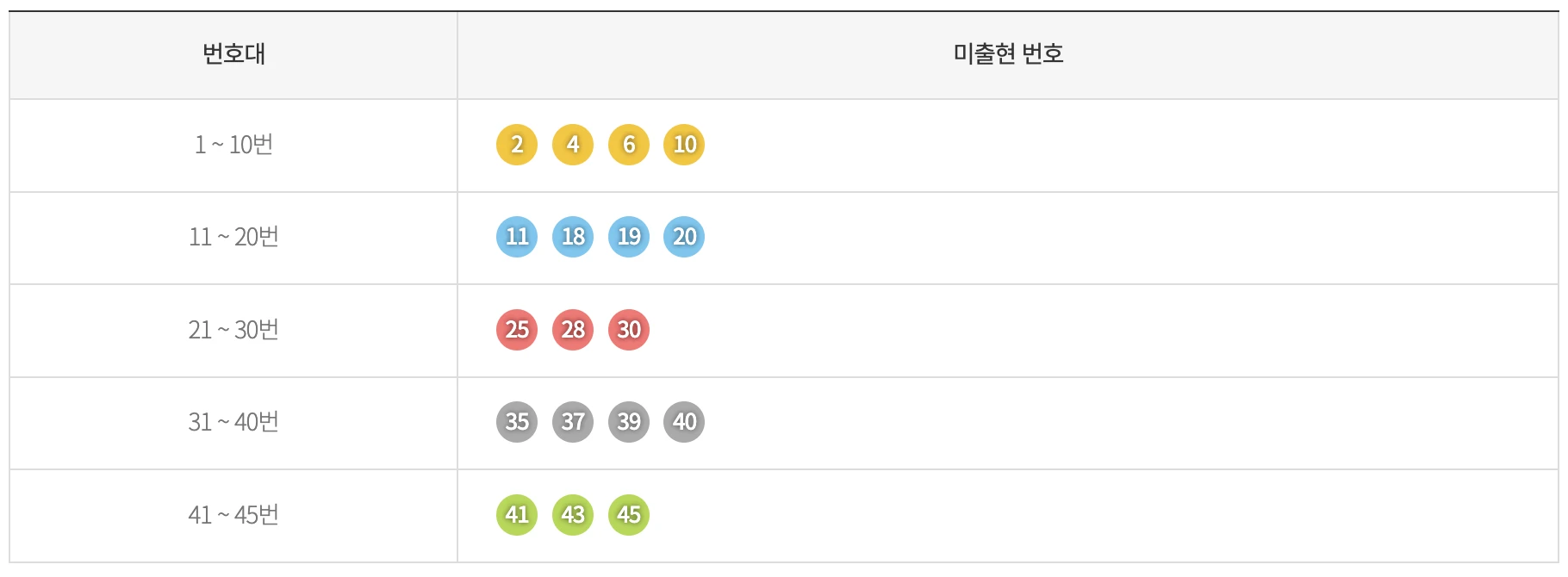 기간별 미출현 번호
