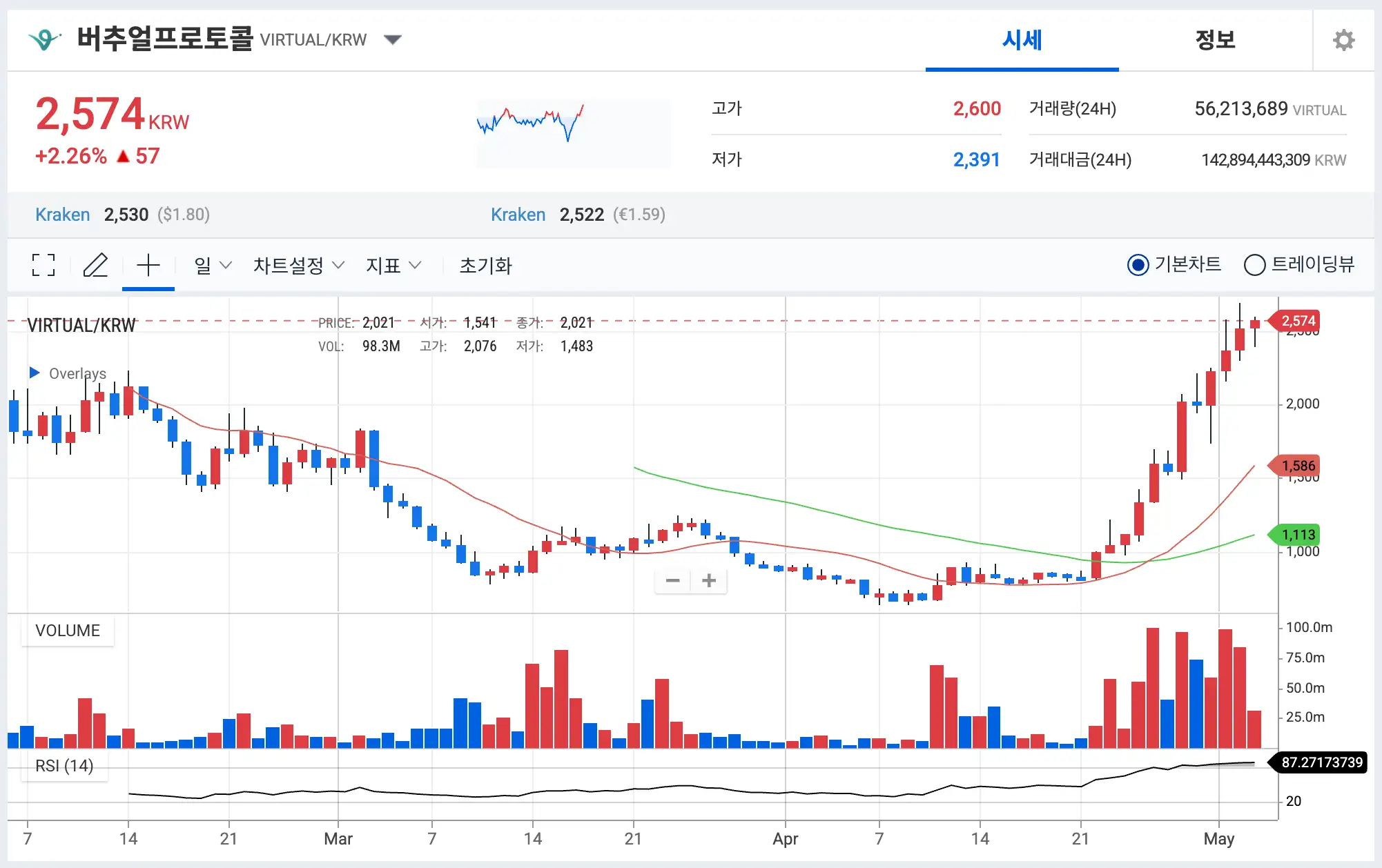 버추얼프로토콜 시세 그래프