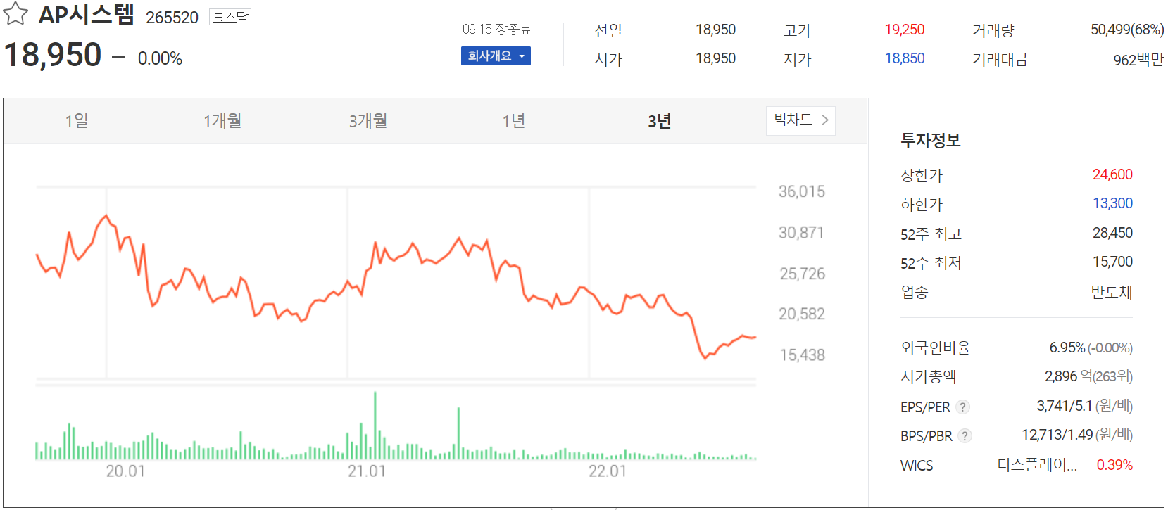 AP시스템 - 주가 정보(2022.09.15)