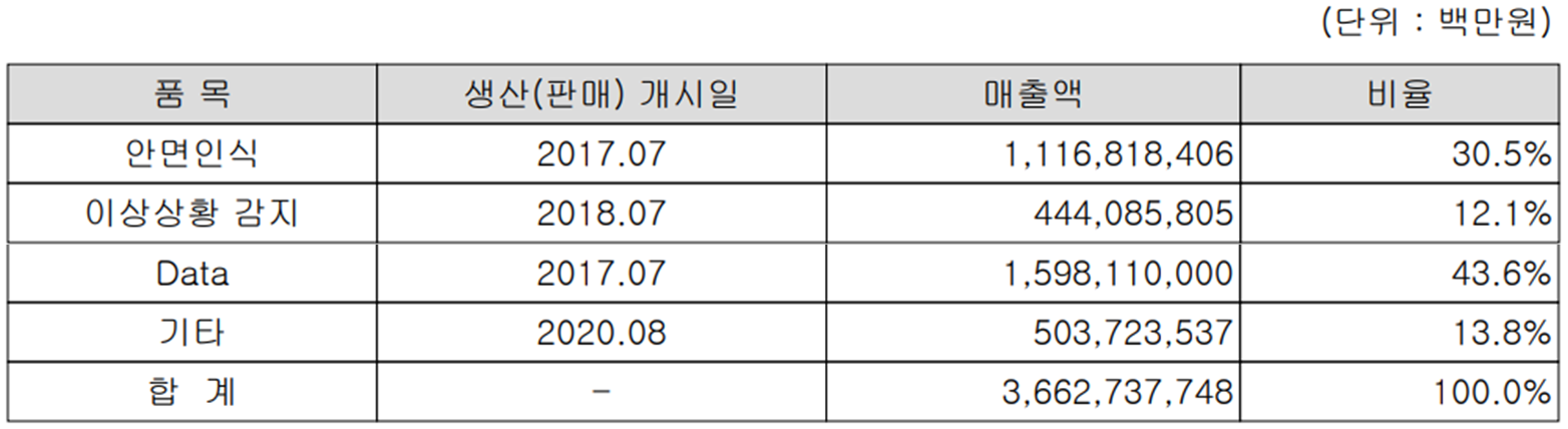 알체라 - 주요 사업 부문 및 제품 현황(2022년 3분기)