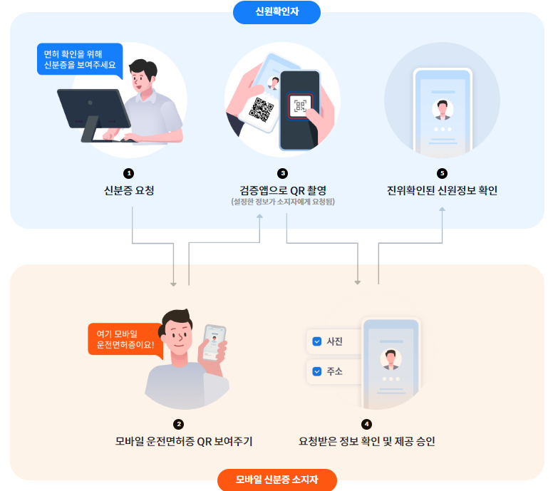 모바일 신분증 검증앱 신분확인 절차