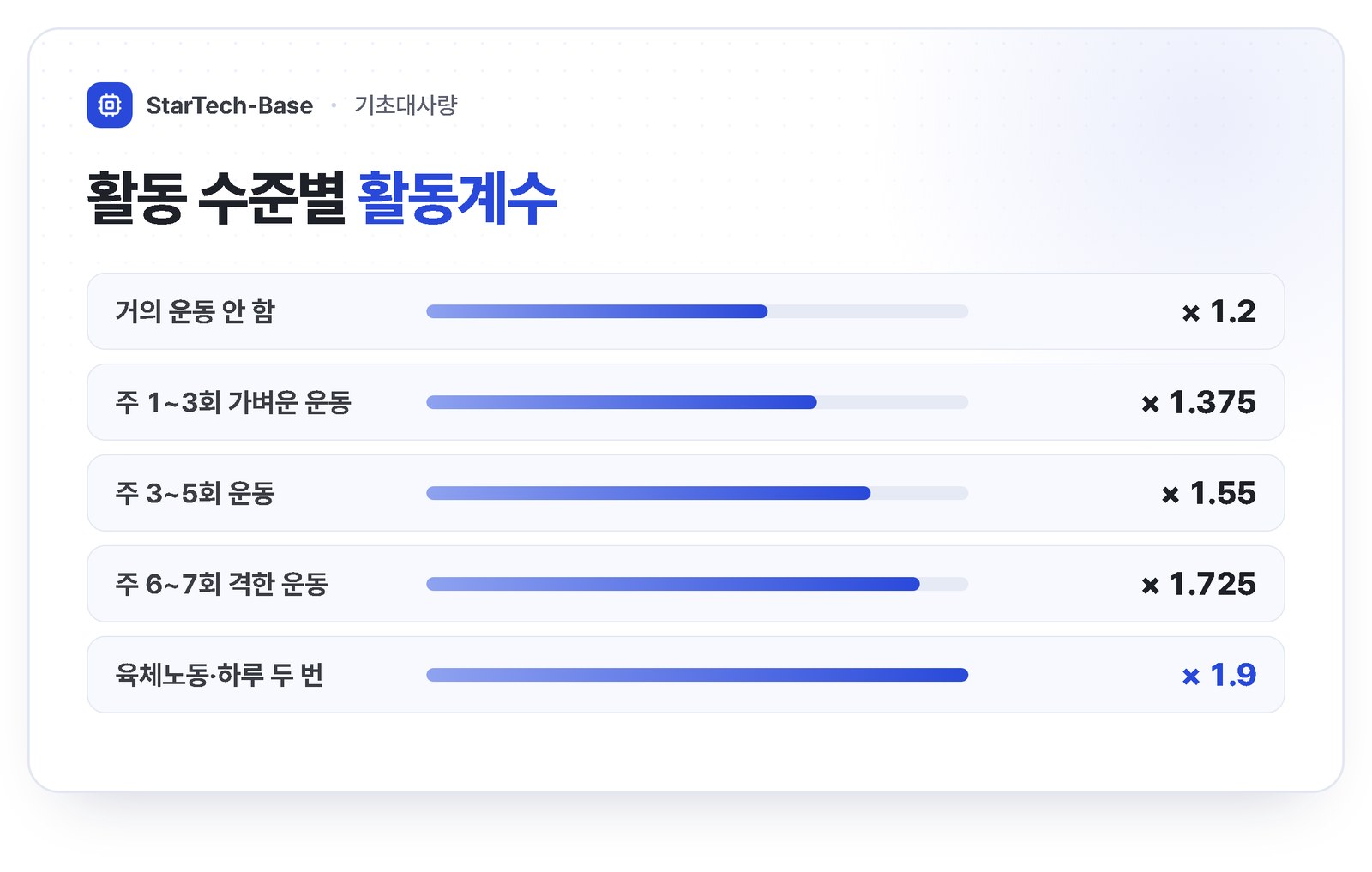 활동 수준별 활동계수 - 거의 운동 안 함 1.2, 주 1~3회 1.375, 주 3~5회 1.55, 주 6~7회 1.725, 육체노동 1.9