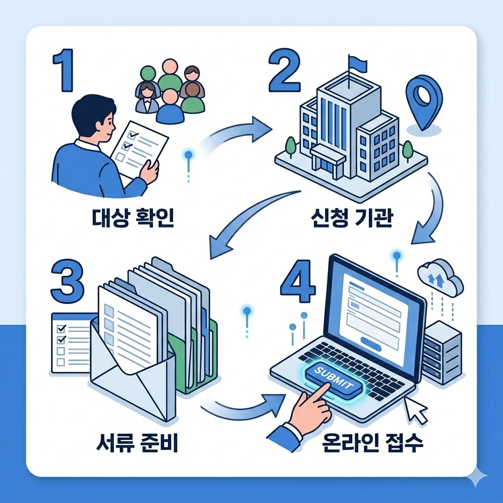 지원금 신청서류 준비 항목 안내