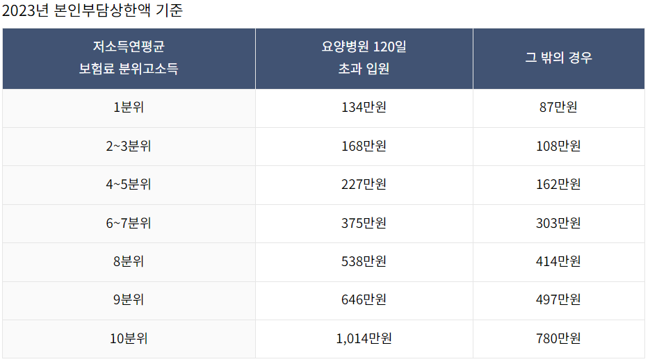 2023년 본인부담상한액 기준