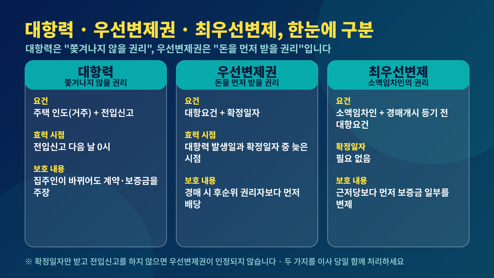 대항력 우선변제권 최우선변제 비교 전입신고 다음 날 0시 확정일자 경매 후순위 먼저 배당