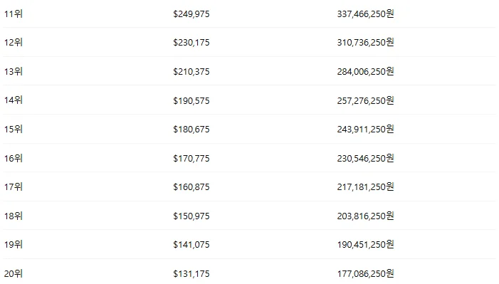 2025 찰스 슈왑 챌린지 순위별 상금
