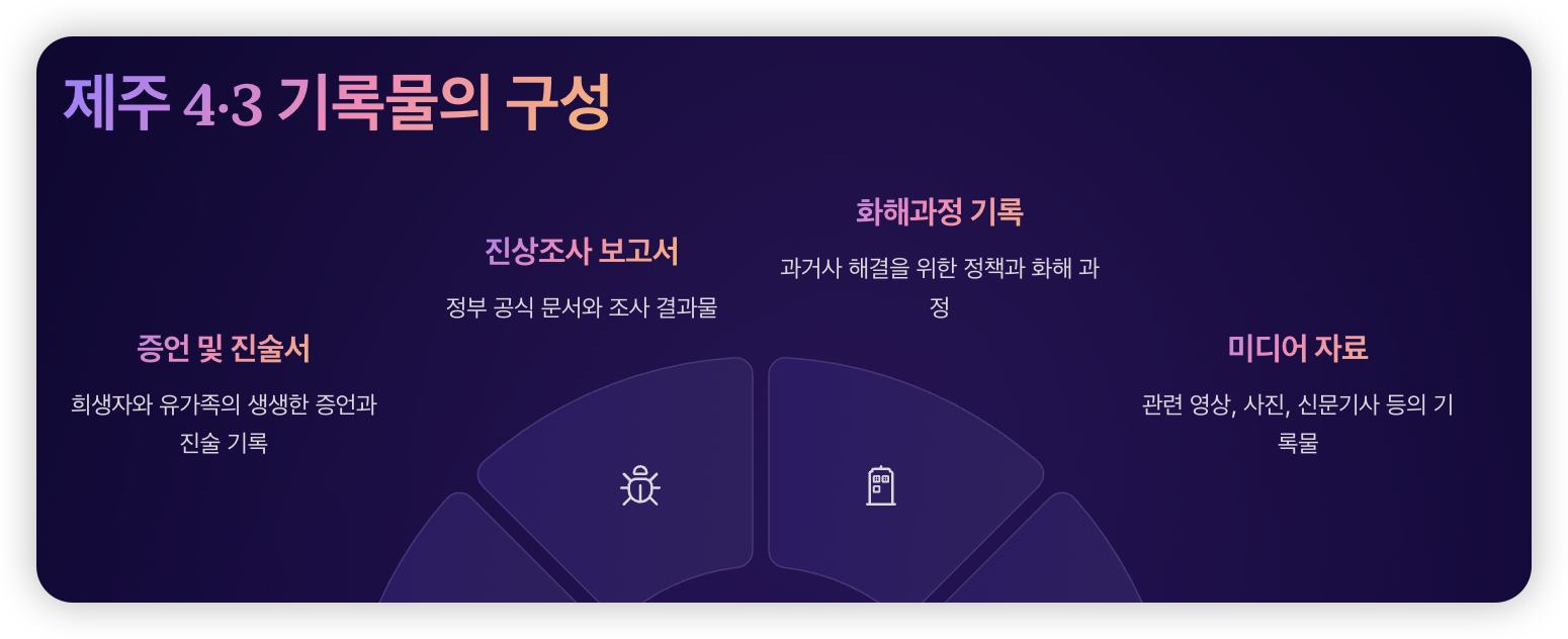 제주-4.3-기록물-구성