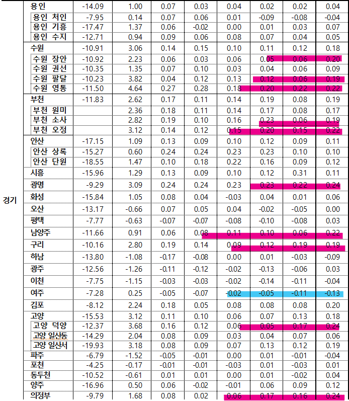 5월 3주차 경기 전세지표