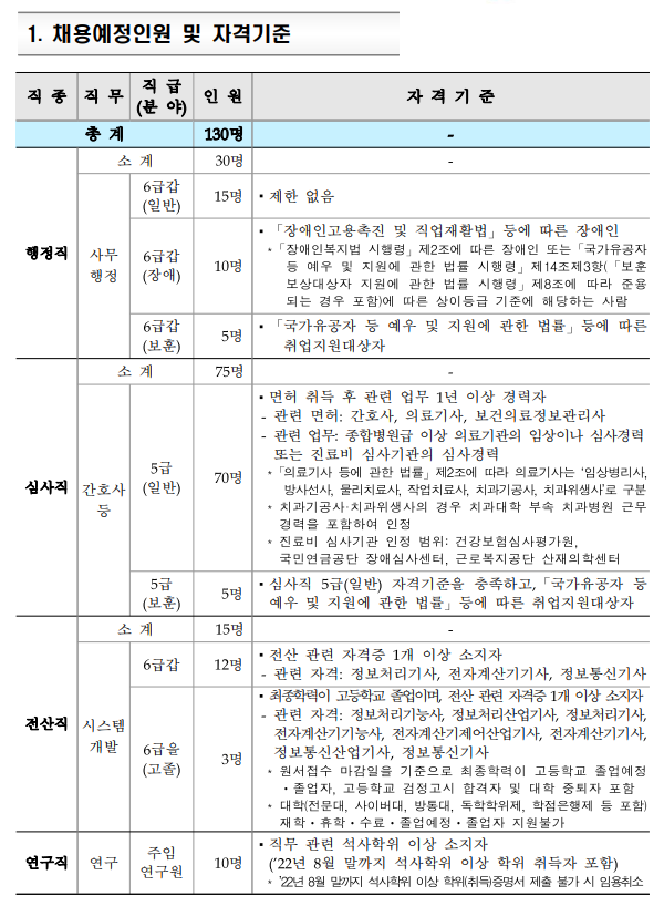 건강보험심사평가원 심평원 채용 - 채용 예정인원 및 자격기준