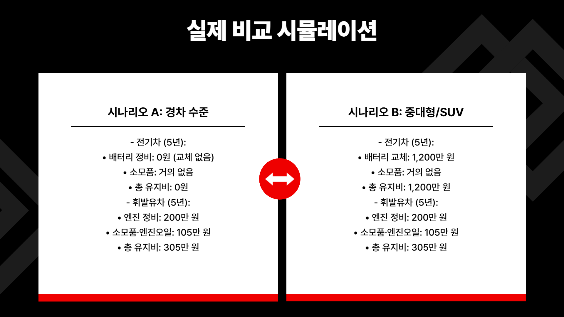 전기차 배터리 교체 vs 휘발유차 엔진 정비비용