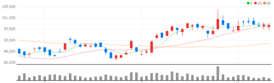 기아 1년 주가 추이, 일봉